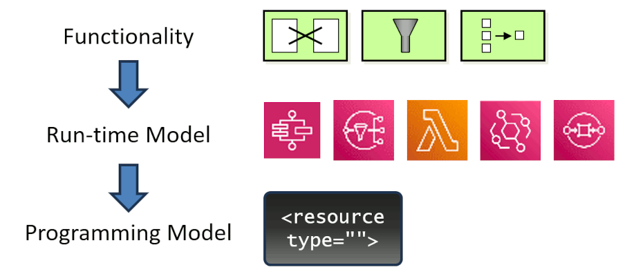 Layers of programming: functionality, run-time model, programming model